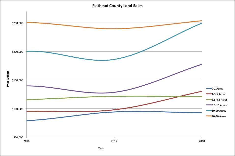 Figure 14 : Flathead County land average sales price by acreage (recent activity).