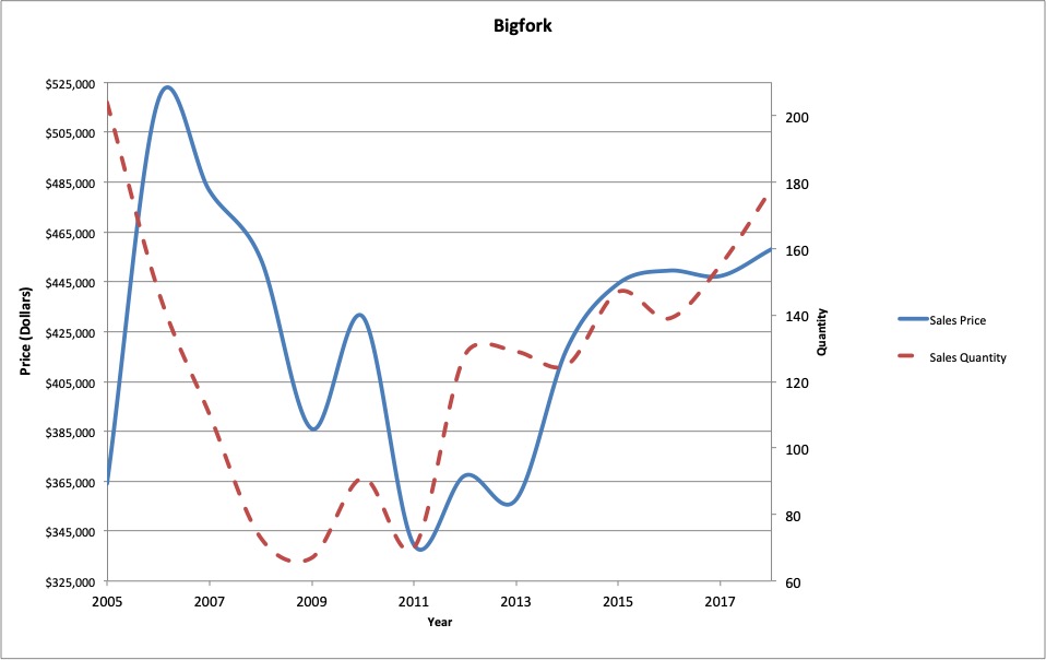 Figure 7 : Bigfork residential real estate average sale price and quantity of sales.