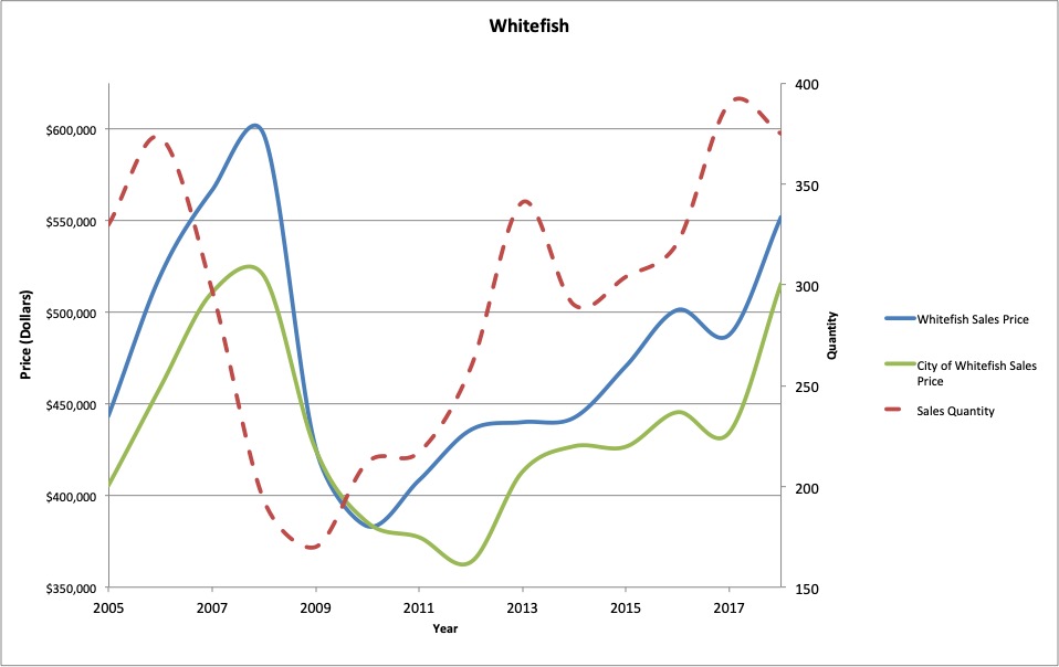 Figure 5 : Whitefish residential real estate average sale price and quantity of sales. City of Whitefish designates properties with city sewer or city water.