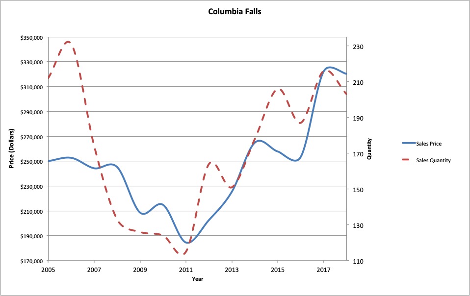 Figure 4 : Columbia Falls residential real estate average sale price and quantity of sales.