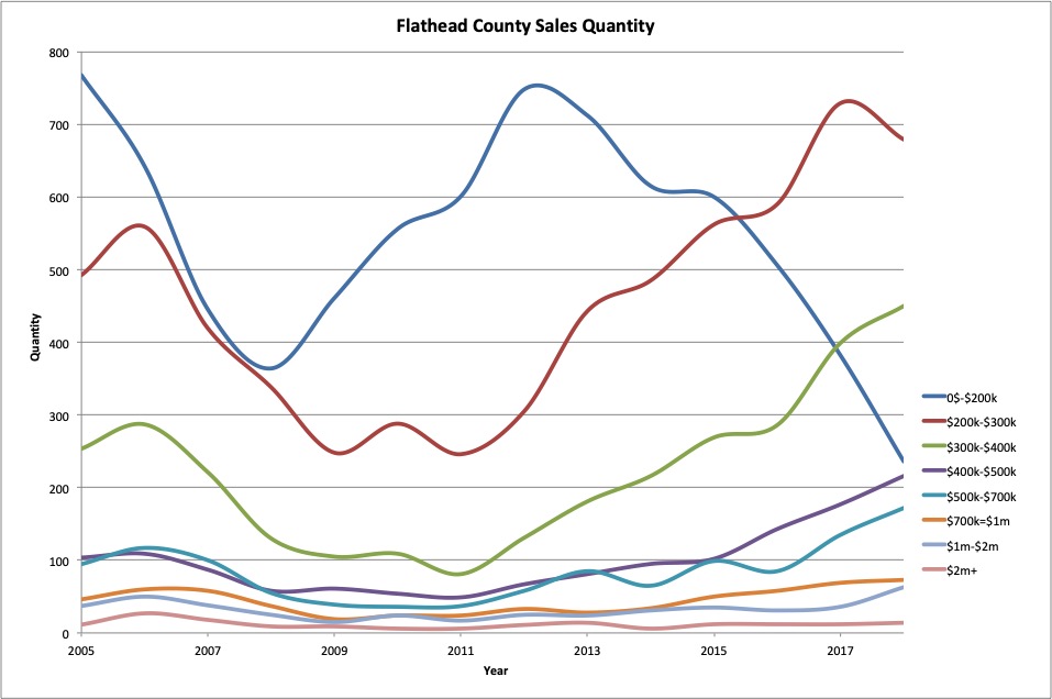 Figure 10 : Flathead County residential sales quantity per price.