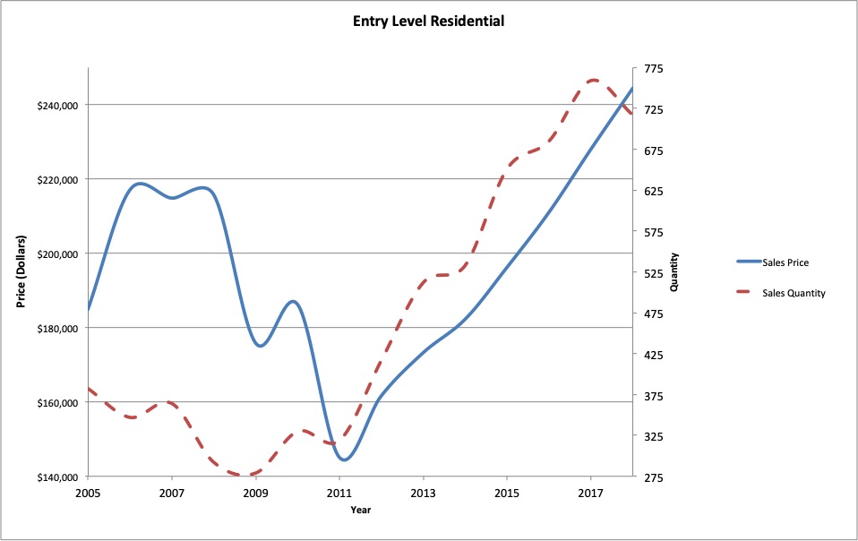 Figure 9 : Entry level residential (below 2200 SF, less than 1 acre, more than 10 years old) real estate average sale price and quantity of sales.