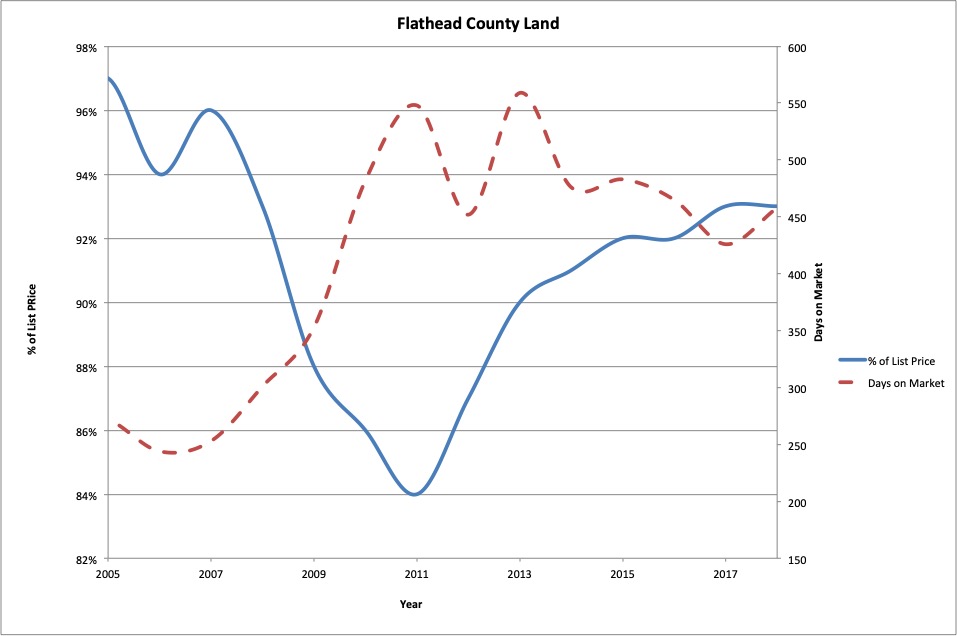 Figure 12 : Flathead County land sales days on market and % of asking price.