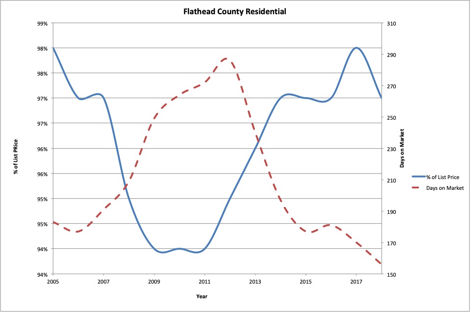 Figure 2 : Flathead County residential real estate average % of list price and days on market.