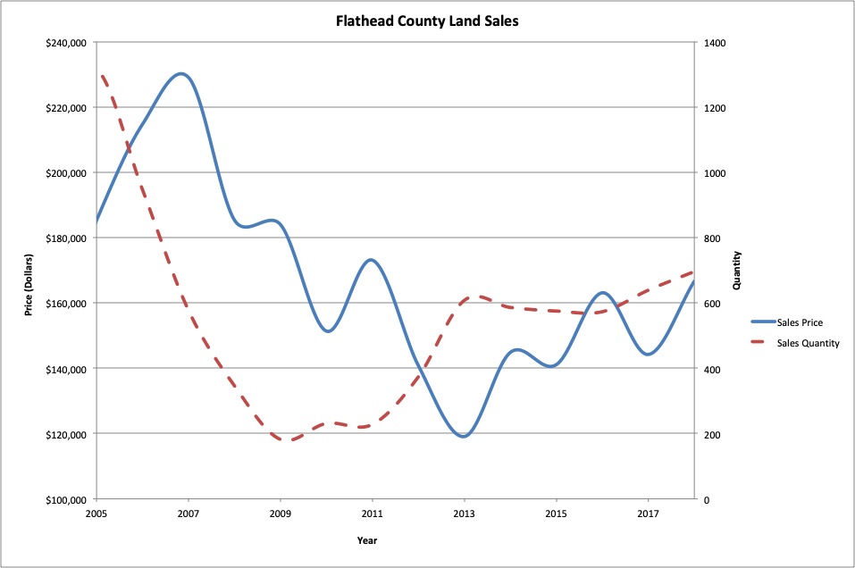 Figure 11 : Flathead County land average sales price and total sales quantity.