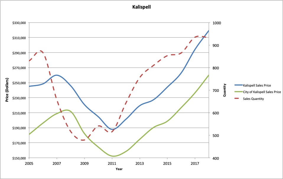 Figure 3 : Kalispell residential real estate average sale price and quantity of sales. City of Kalispell designates properties with city sewer or city water.
