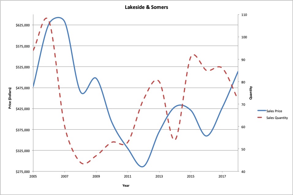 Figure 6 : Lakeside & Somers residential real estate average sale price and quantity of sales.