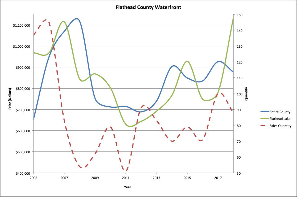 Figure 8 : Waterfront residential real estate average sale price and quantity of sales.