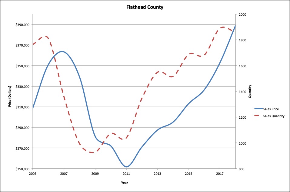 Figure 1 : Flathead County residential real estate average sale price and quantity.