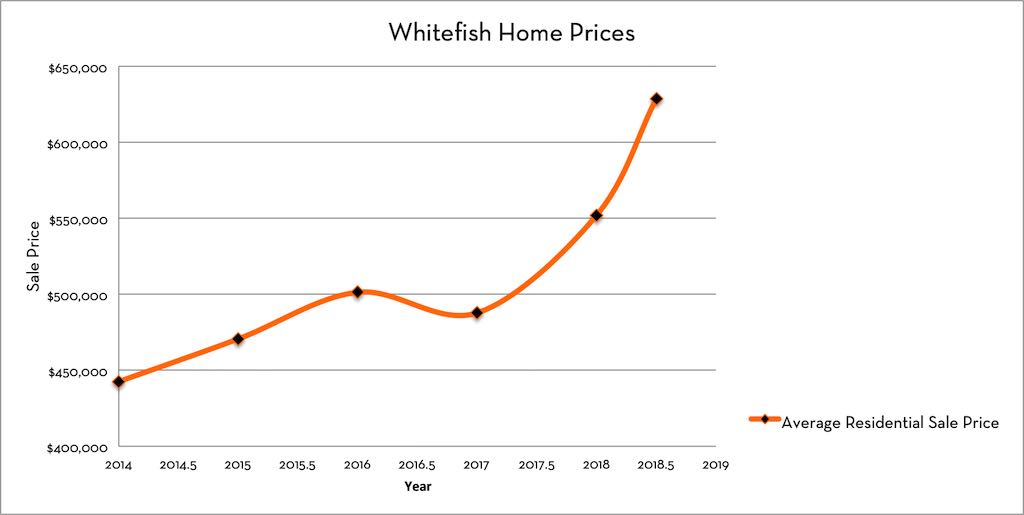 Whitefish Real Estate Market 2019 Home Prices