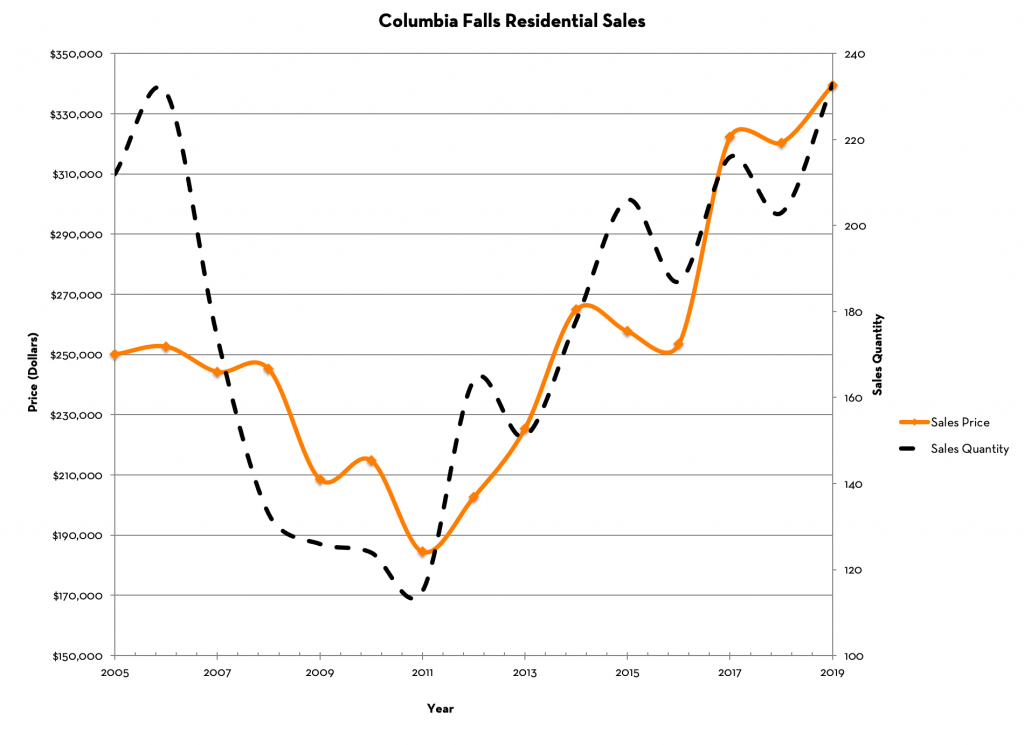Columbia Falls MT Home Prices