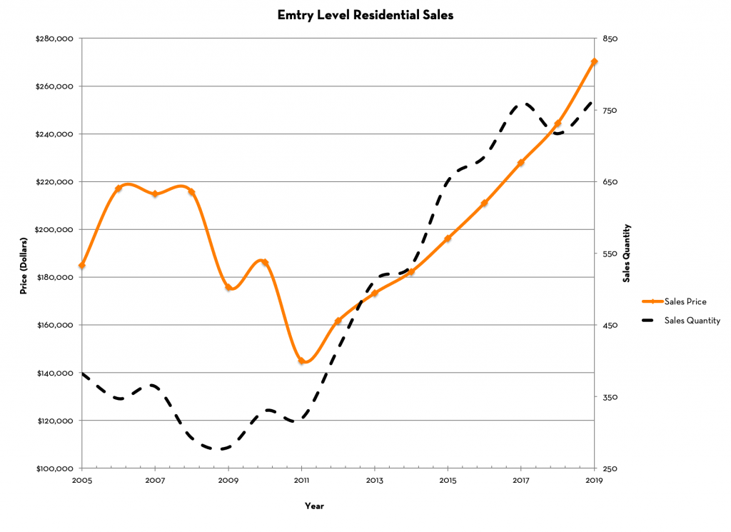 Flathead Valley Entry Level Home Prices