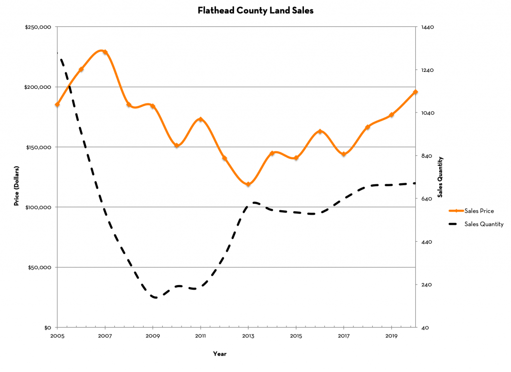 Flathead County Land Sales
