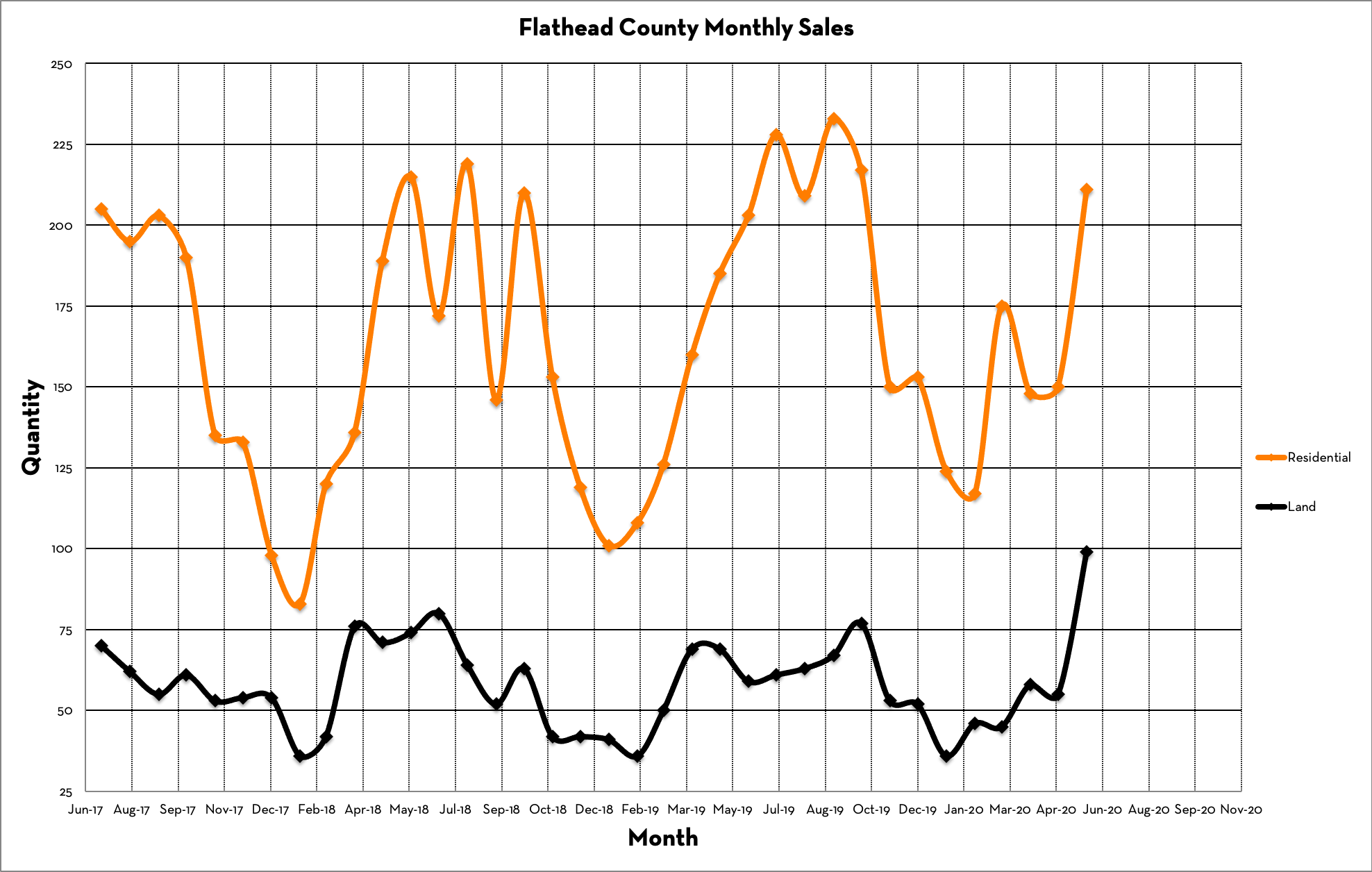 Whitefish Real Estate Market Pre Recession Prices