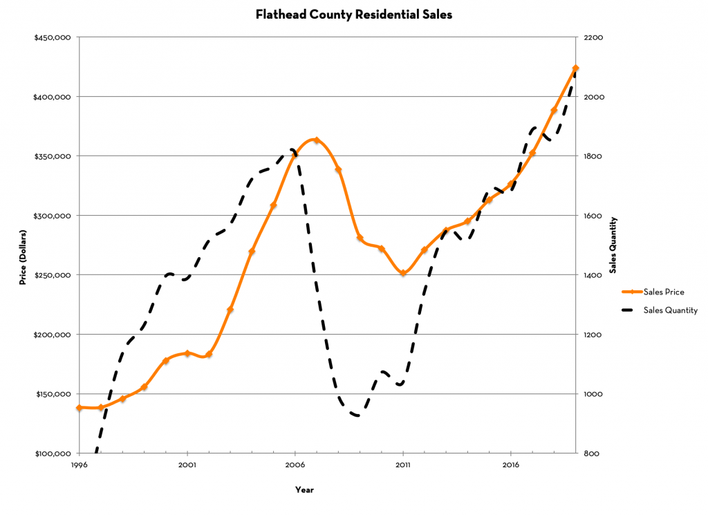Flathead Valley Home Prices