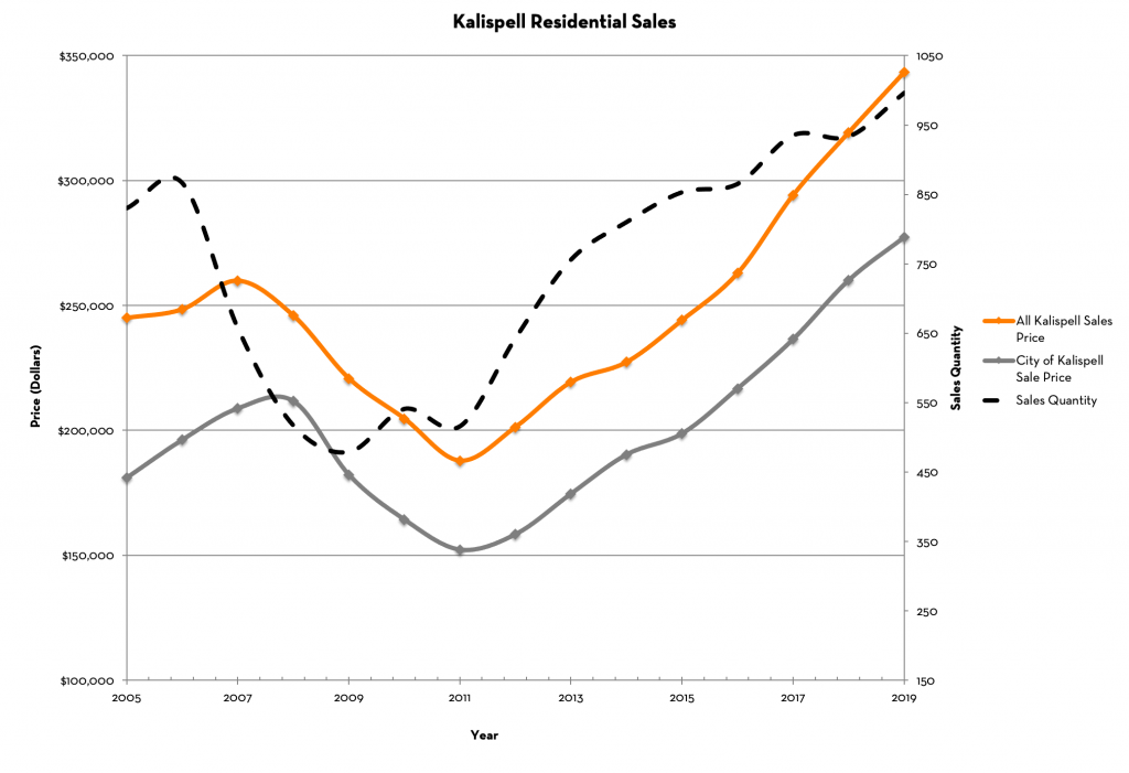 Kalispell Home Prices