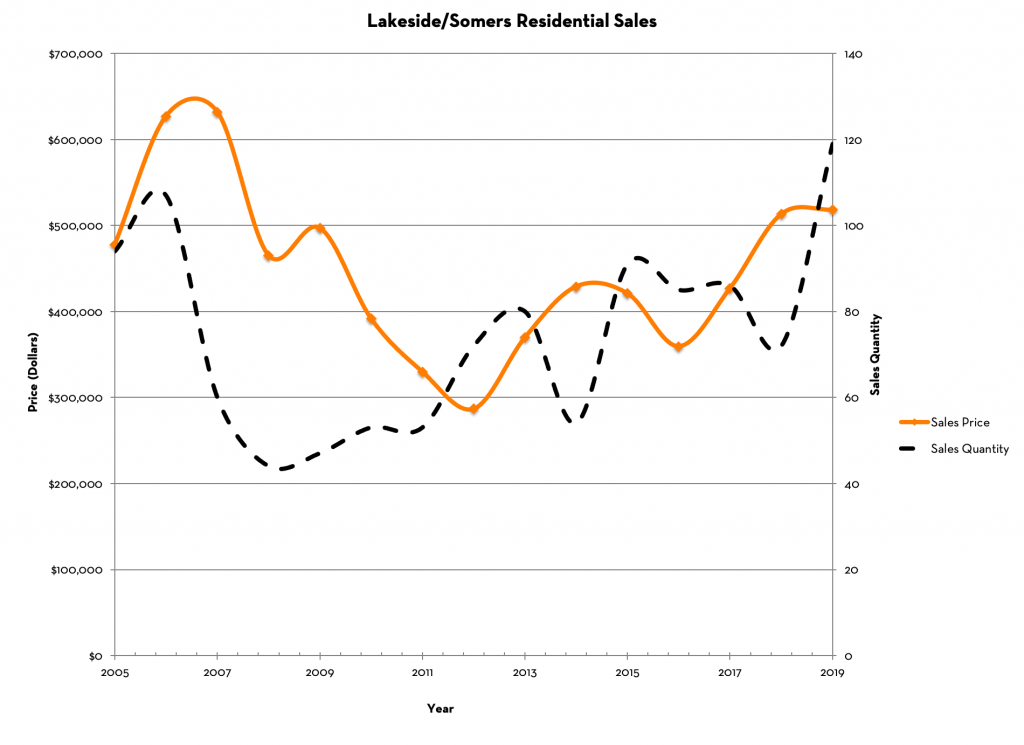 Lakeside & Somers Home Prices