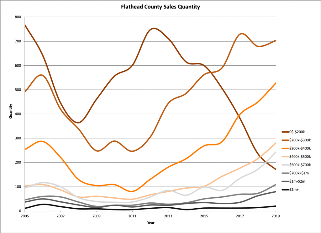 Flathead Valley Price Segment Sales Quantities
