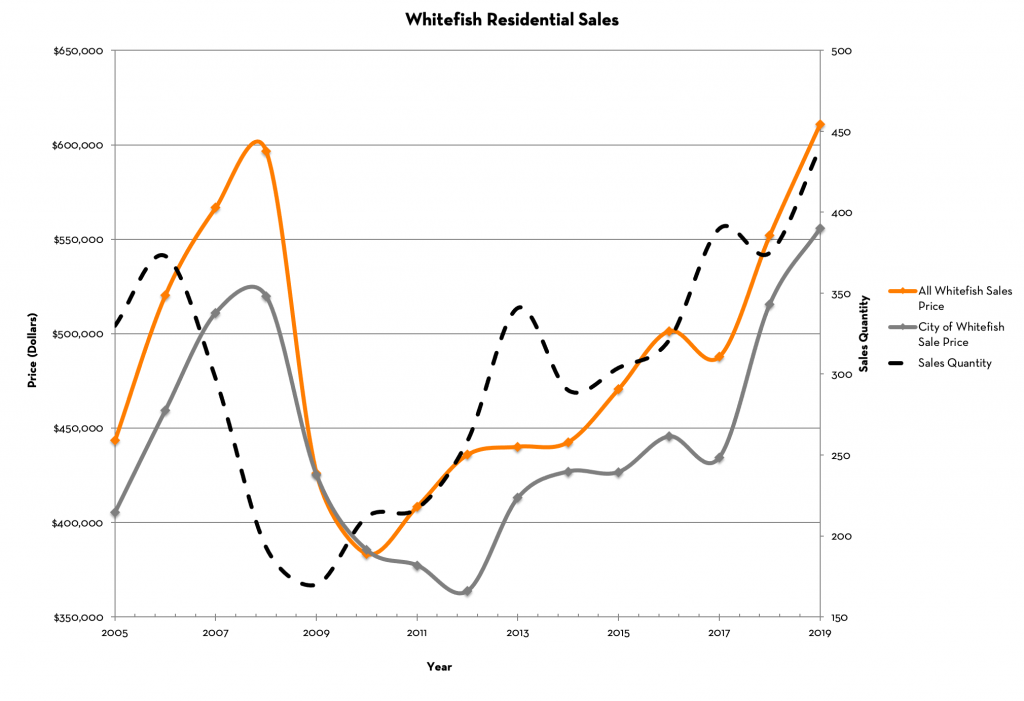 Whitefish MT Home Prices