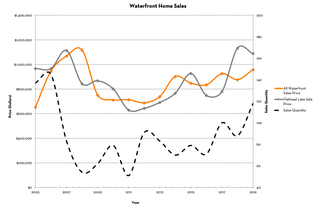 Flathead Valley Waterfront Home Prices