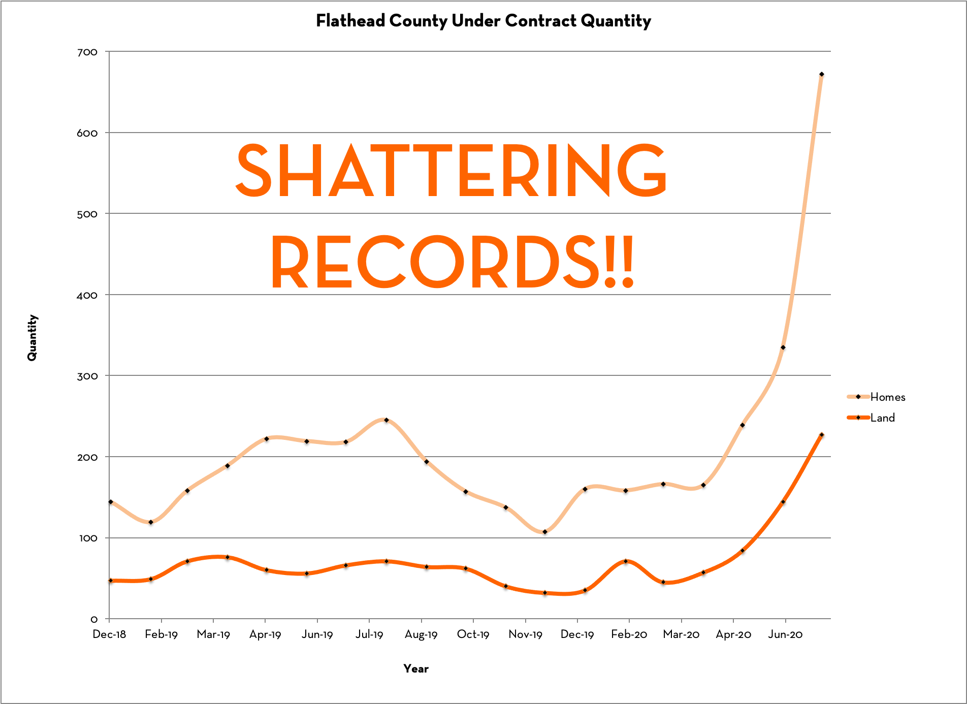 2020 Flathead Valley Real Estate Boom Smashing Historical Records